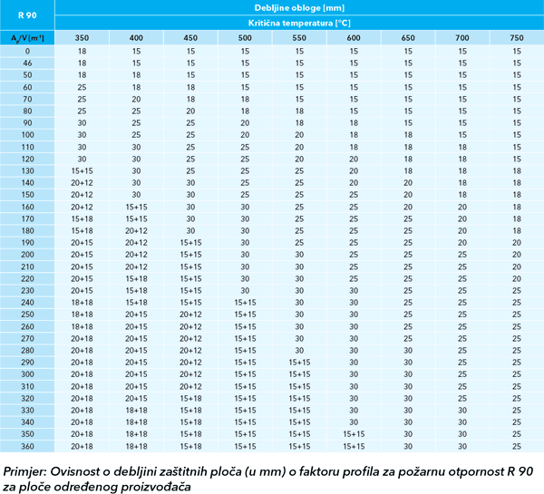 Ovisnost debljine ploče (u mm) i faktora presjeka za otpornost na požar R 90