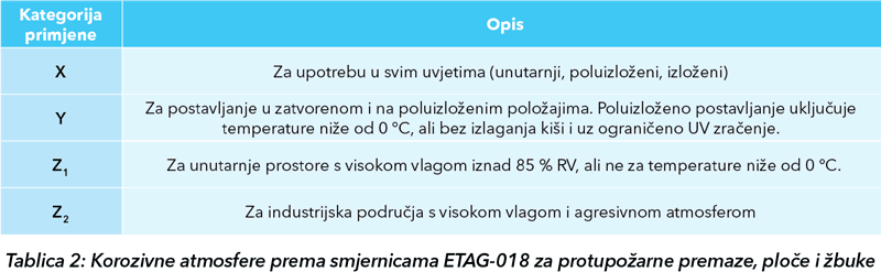 Korozivna atmosfera protupožarnih premaza, ploča i žbuke prema ETAG-018
