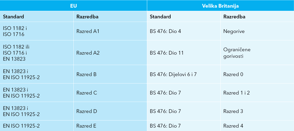 Tablica s usporedbom europskih i UK požarnih normi i razredba