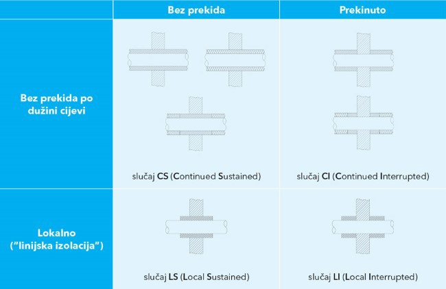 Popis mogućih konfiguracija izolacije cijevi prema normi  SIST EN 1366-3.