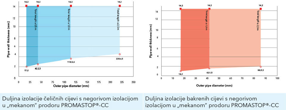 Prikaz minimalne duljine izolacije odjeljka mineralnom vunom.