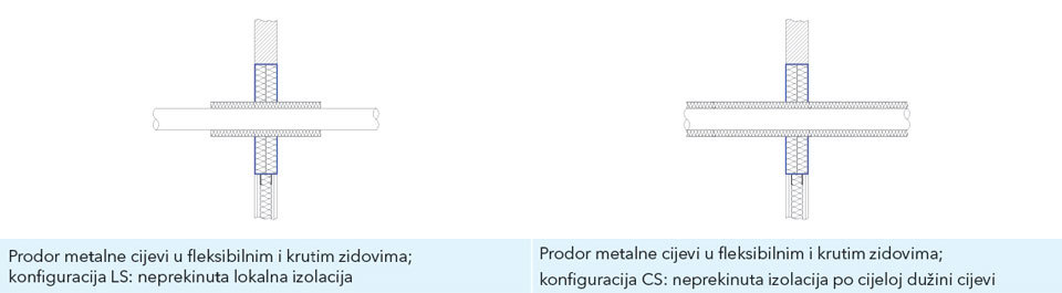 Grafikon protupožarnog brtvljenja metalne cijevi u CS i LS konfiguraciji cijevi.