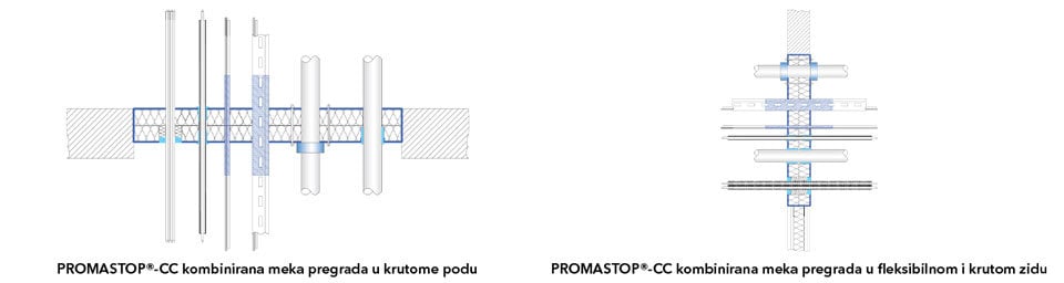 Prikazi kombiniranog prodora kabela upotrebom PROMASTOP®-CC premaza u fleksibilnom i krutom zidu i krutom podu