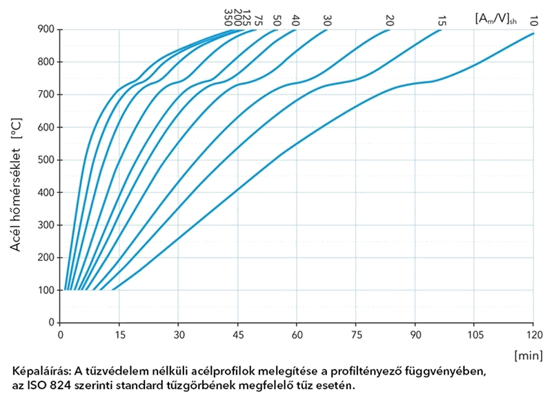 Táblázat acélprofilok fűtéséről az ISO 834 szabvány alapján