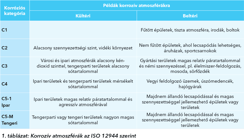 Táblázat korrozív atmoszféra példákkal