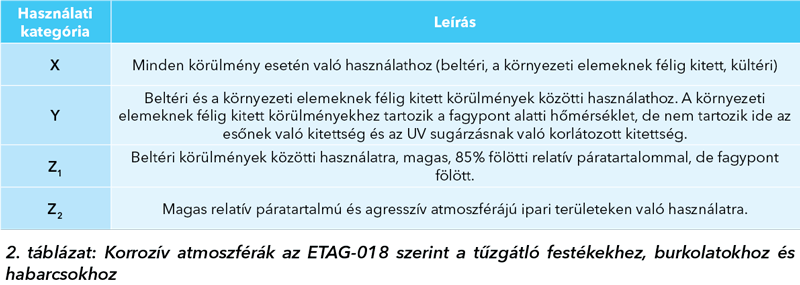 Táblázat korrozív atmoszférákról