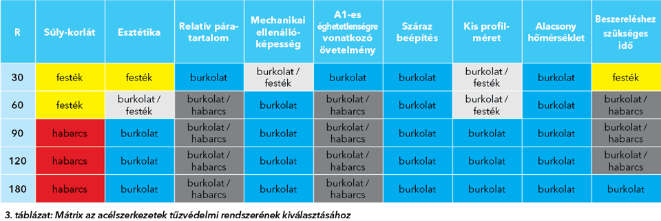 Táblázat: mátrix az acélszerkezetek tűzvédelméhez