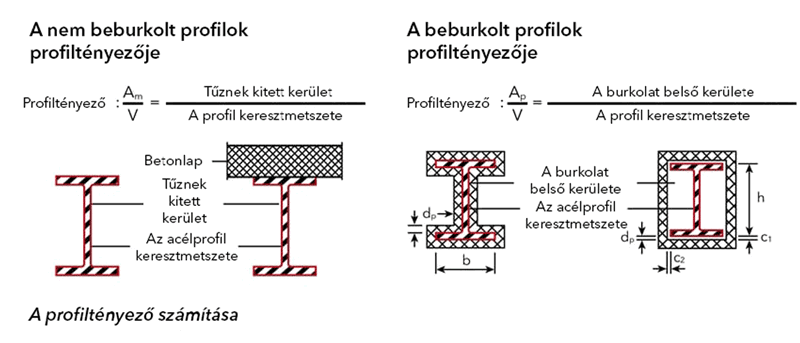 A profiltényező kiszamításá mutató ábra