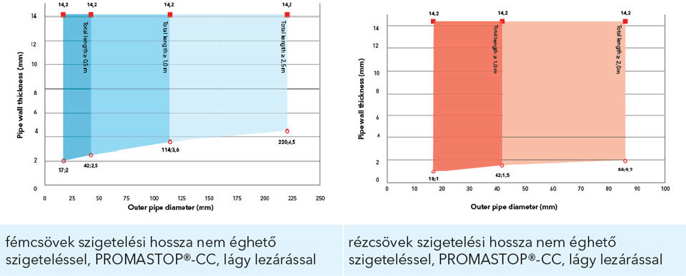 Ábra a minimum szükséges hosszuságról ásványgyapotnál