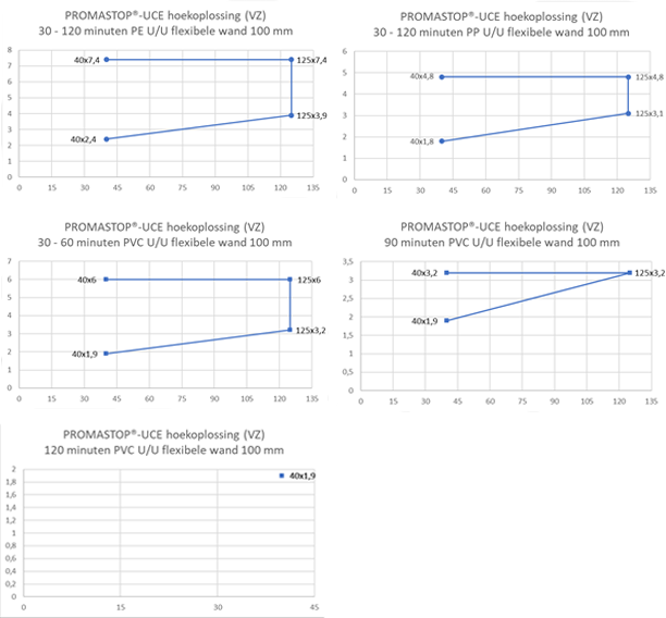 PROMASTOP®-UCE als hoekoplossing voor wanden