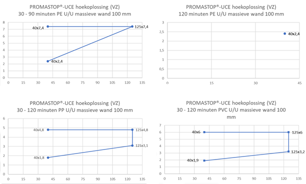 PROMASTOP®-UCE als hoekoplossing voor wanden