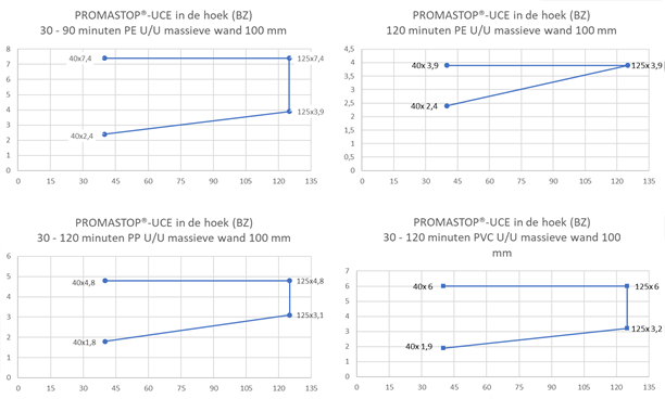 PROMASTOP®-UCE-aan beide zijden-UU-Massieve wand-100 mm.png