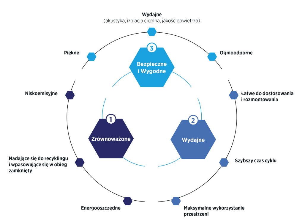 Infografika - Zrównoważone zalety naszych produktów i rozwiązań
