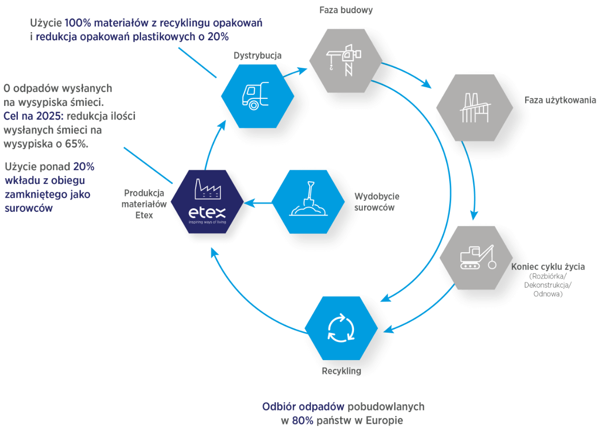 Infografika dotycząca obiegu zamknięte i celów do 2030