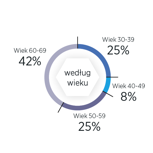 Członkowie zarządu według wieku infografika