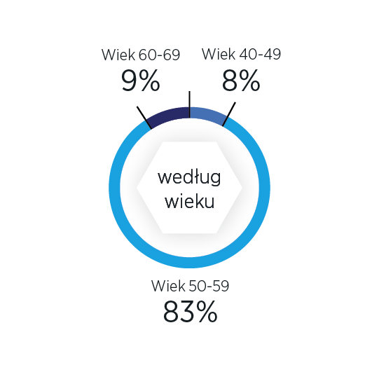 Komitet Wykonawczy według wieku infografika