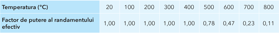 Acest tabel arată modul în care rezistența oțelului scade odată cu creșterea temperaturii, adică variația coeficientului de eficiență a oțelului structural in funcție de temperatură.
