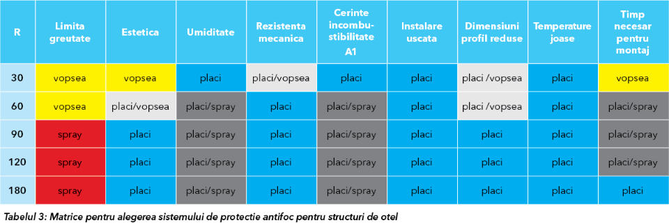 Matrice pentru selectarea sistemului de protecție la foc a structurilor metalice