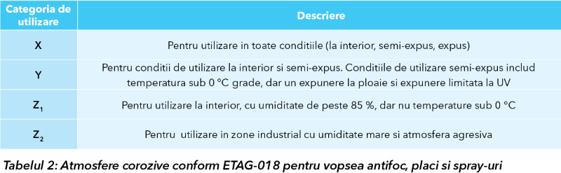Atmosfere corosive pentru vopsele, plăci și spray-uri antifoc conform ETAG-018