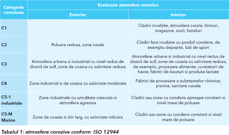 Categorii de atmosfere corozive conform ISO 12944