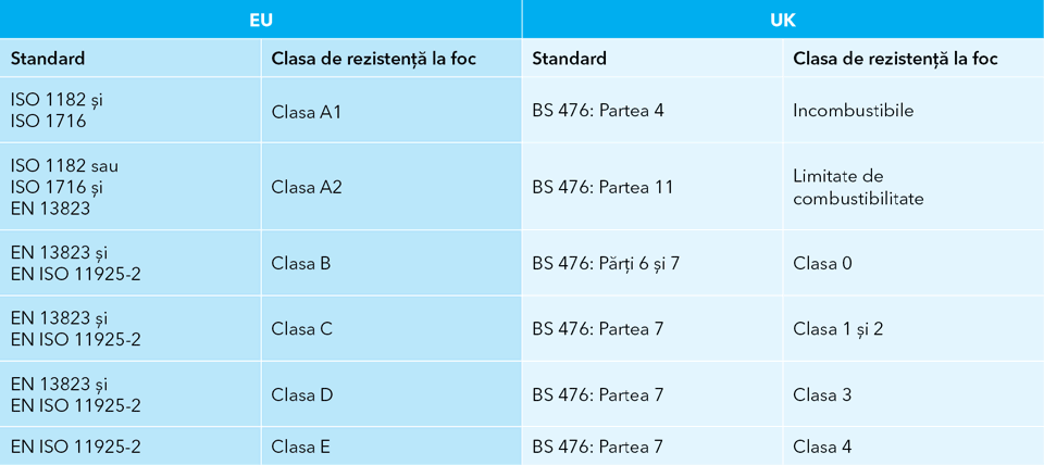 Tabel cu comparație între standardele și clasificările privind incendiile la nivel european și britanic