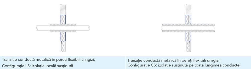 Diagrama pentru etanșarea penetrărilor de conducte metalice în perete flexibil și rigid - CS (cu suport pe întreaga lungime a conductei) și LS (cu suport local)