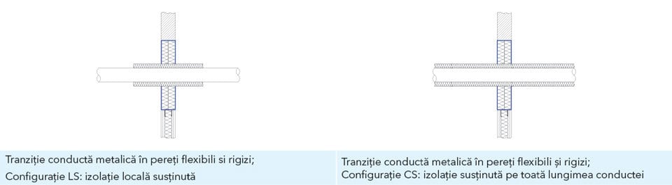Diagrama pentru etanșarea penetrărilor de conducte metalice în perete flexibil și rigid - CS (cu suport pe întreaga lungime a conductei) și LS (cu suport local)