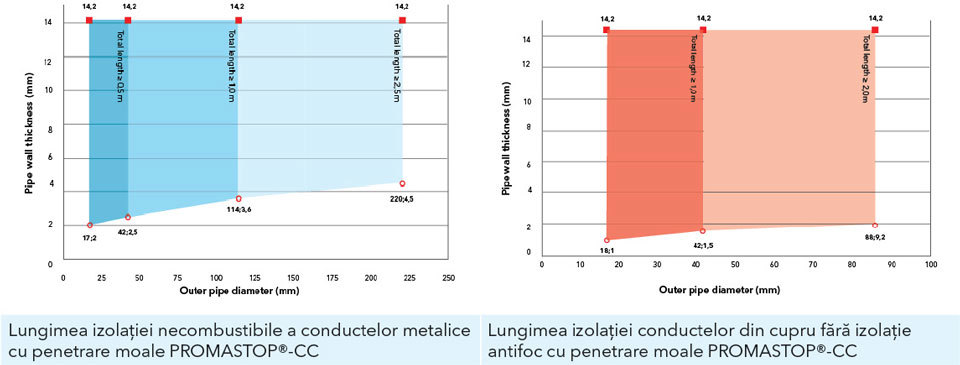 Diagrame ale lungimii minime necesare a izolației tipice a compartimentului din vată minerală, în funcție de materialul și diametrul conductei metalice și grosimea peretelui conductei
