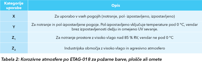 Orozivne atmosfere za požarne barve, plošče ali omete po ETAG-018.
