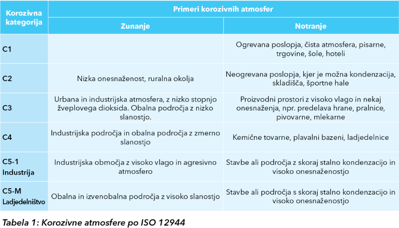 Kategorije korozivne atmosfere po ISO 12944.
