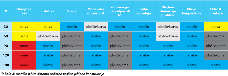 Matrika izbire sistema požarne zaščite jeklene konstrukcije.