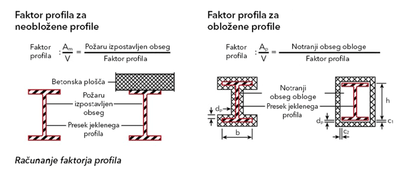 Grafična ponazoritev računanja faktorja profila.