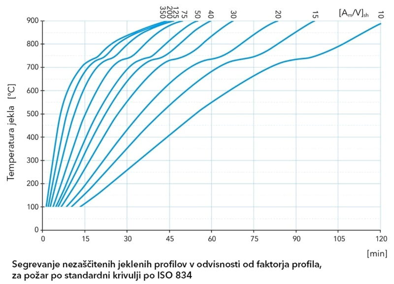 Segrevanje nezaščitenih jeklenih konstrukcij v odvisnosti od faktorja profila, za požar po standardni krivulji po ISO 834.