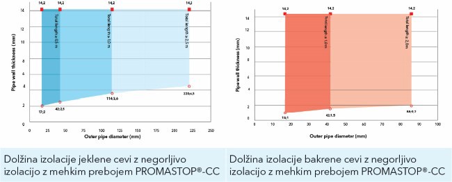 Diagrama najmanjše zahtevane dolžine sekcijske izolacije iz mineralne volne v odvisnosti od materiala in premera ter debeline stene kovinske cevi.