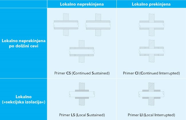 Seznam možnih razporeditev izolacije cevi skladno s SIST EN 1366-3. Naše posamezne rešitve so označene s kodami CS, CI, LS ali LI.