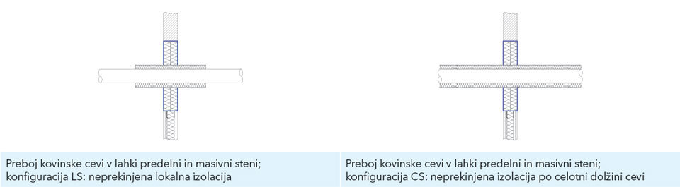 Shema preboja kovinske cevi v lahki predelni in masivni steni – CS (kontinuirano neprekinjeno po celotni dolžini cevi) in LS (lokalno neprekinjeno).