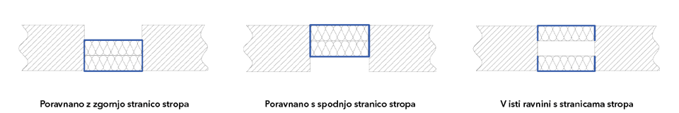 Prikaz treh različnih načinov namestitve zahtevane izolacije iz mineralne volne debeline 2 x 50 mm v strop.