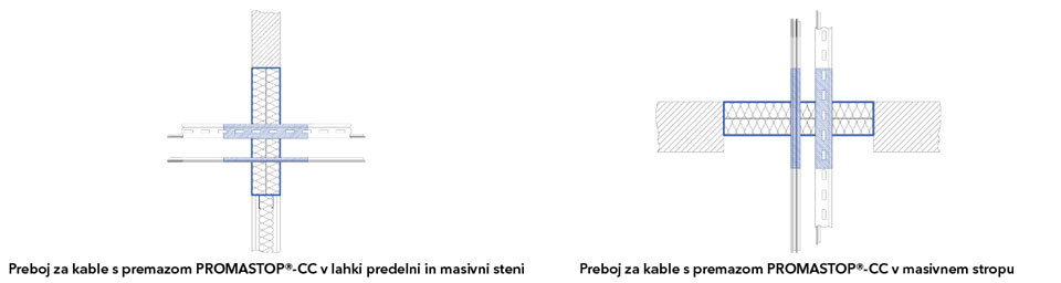 Skici prebojev kablov PROMASTOP®-CC v lahki predelni in masivni steni ter v masivnem stropu