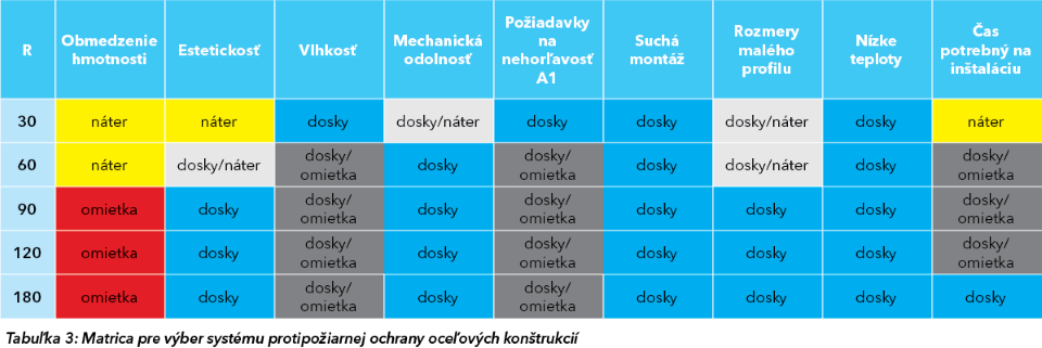 Tabuľka pre výber správneho systému protipožiarnej ochrany pre oceľové konštrukcie