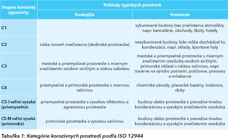 Tabuľka popisujúca stupne koróznej agresivity C1 až C5-M a typické prostredia