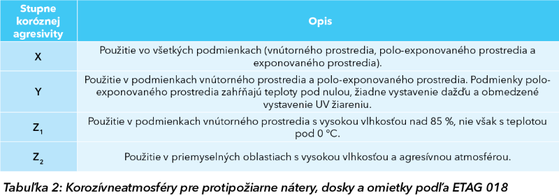 Tabuľka korozívnych atmosfér pre protipožiarne nátery, dosky a omietky podľa ETAG 018