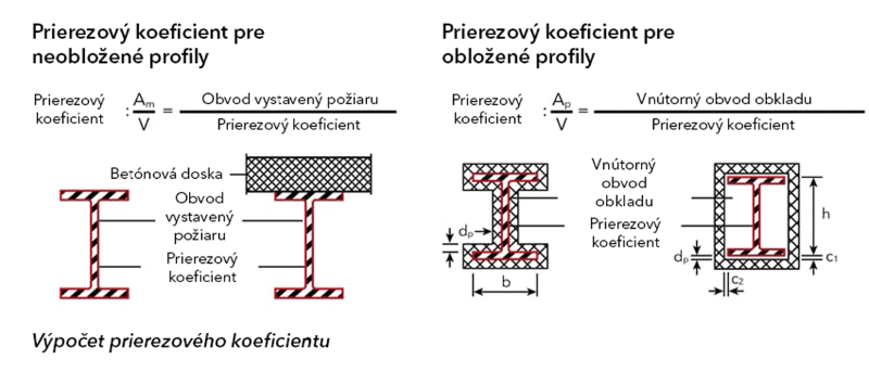 Vzorce a nákresy pre výpočet prierezového koeficientu pre obložené a neobložené profily