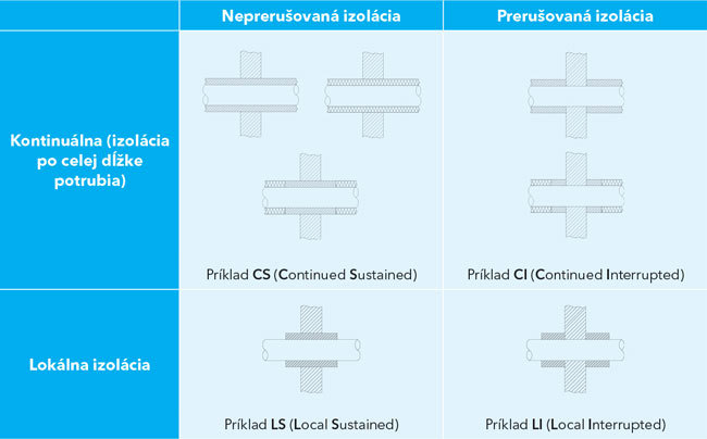 Zoznam možných konfigurácií izolácie potrubia podľa SIST EN 1366-3. Naše riešenia sú označené kódmi CS, CI, LS alebo LI.