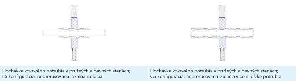 Schéma tesnenia prestupu potrubí v pružnej a pevnej stene – CS (kontinuálna neprerušovaná po celej dĺžke potrubia) a LS (lokálna neprerušovaná)
