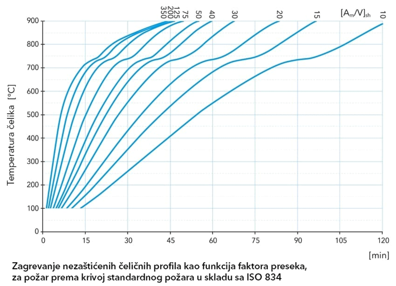 Grafički prikaz zagrevanja nezaštićenih čeličnih profila kao funkcija faktora preseka, za požar prema krivoj standardnog požara u skladu sa ISO 834