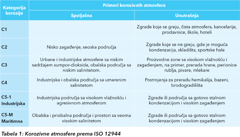 Kategorije korozivne atmosfere prema ISO 12944