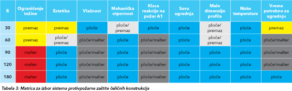 Matrica za izbor sistema protivpožarne zaštite čeličnih konstrukcija