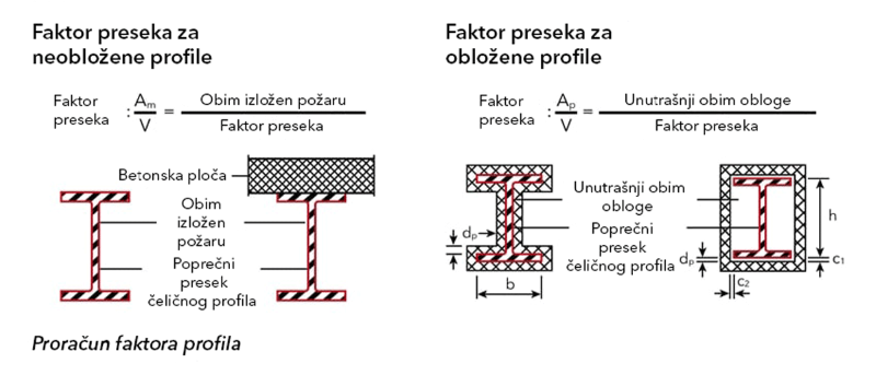 Grafički prikaz proračuna faktora profila
