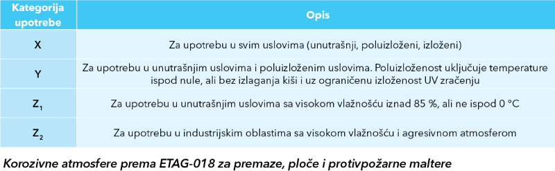 Korozivne atmosfere prema ETAG-018 za boje, ploče i raspršivače za zaustavljanje požara