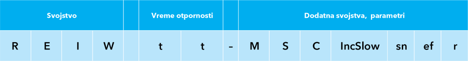 Tabela klasifikacije prema ispitnom standardu EN 13501-2